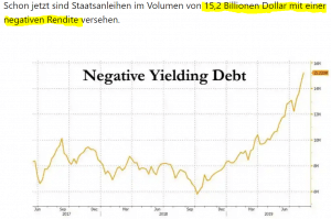 Kapital in Staatsanleihen mit Negativzinsen